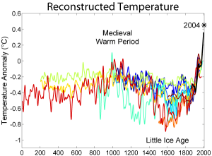 A comparison of ten different published reconstructions of mean temperature changes during the 2nd millennium. More recent reconstructions are plotted in redder colors, older reconstructions appear in bluer colors. An instrumental history of temperature is also shown in black. The medieval warm period and little ice age are labeled at roughly the times when they are historically believed to occur, though it is still disputed whether these were truly global or only regional events. 